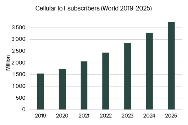 Berg Insight 表示，2020 年全球蜂窩物聯(lián)網(wǎng)連接增長 12%