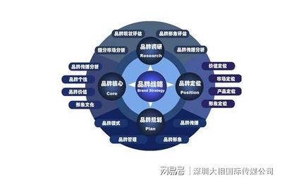 構(gòu)建企業(yè)品牌戰(zhàn)略 超越標(biāo)識(shí)，鑄就長(zhǎng)期價(jià)值的基石